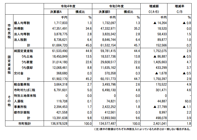 1市町税収入額_市町合計_表