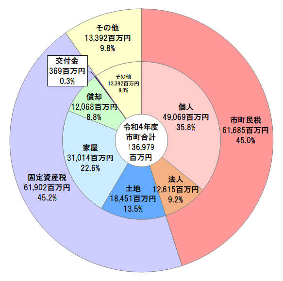 2市町税収入額_市町合計_グラフ