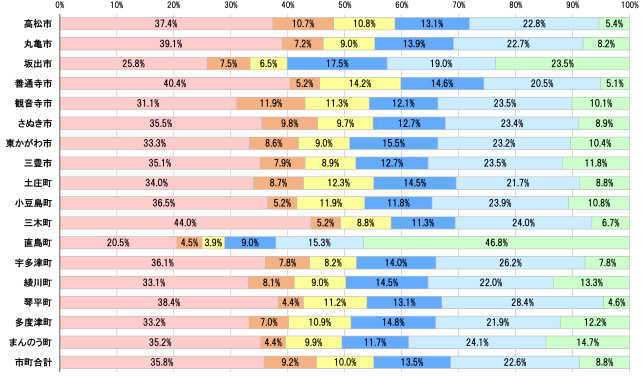 3市町税収入額_税目別市町税の構成比