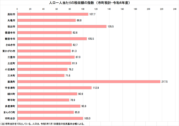 4市町税収入額_人口一人当たりの税収額の指数