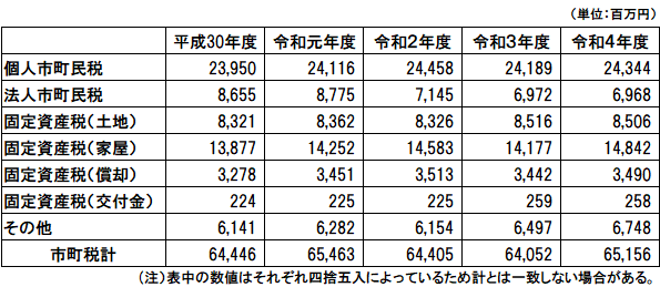 5税目別市町税の推移_市町合計_表