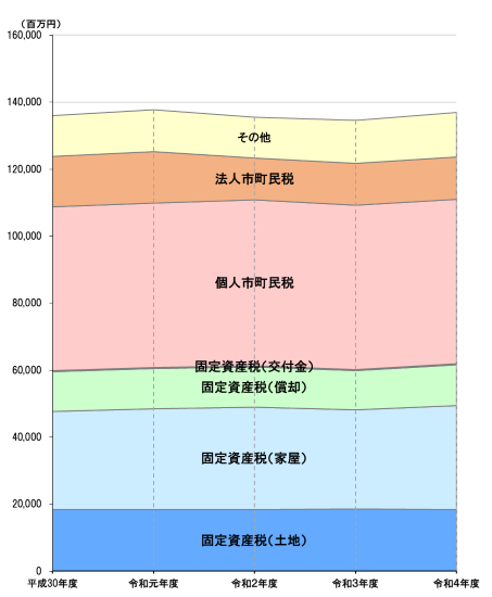 6税目別市町税の推移_市町合計_グラフ