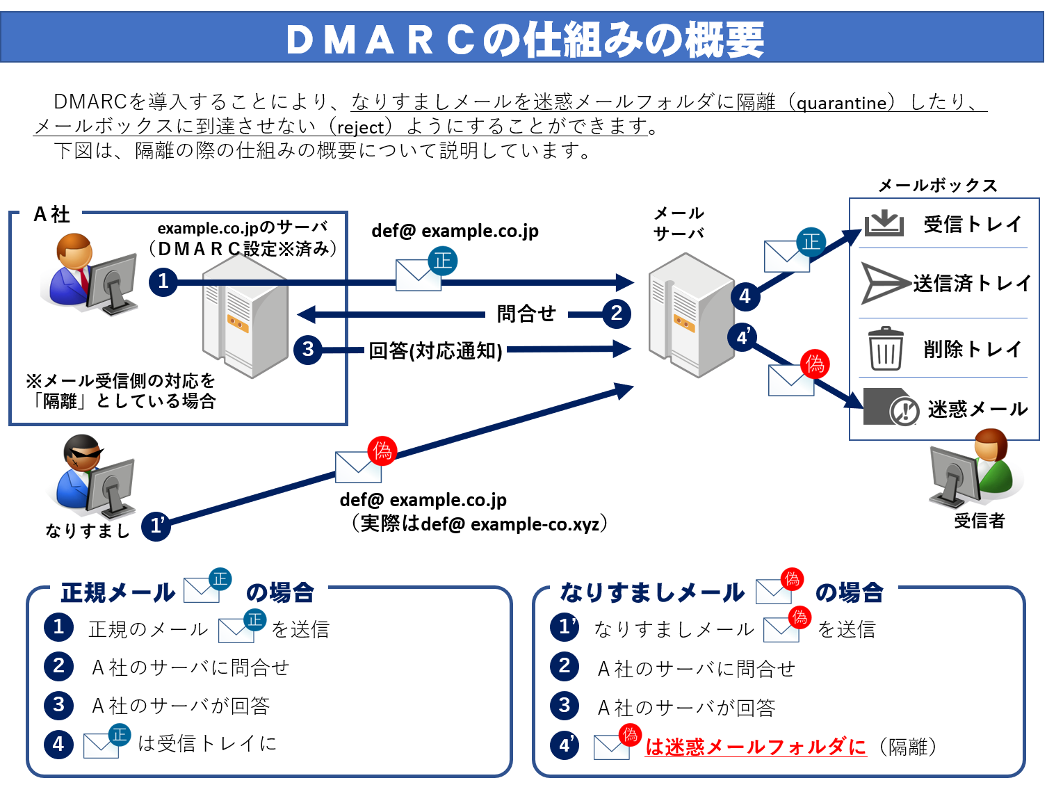 dmarcの仕組みの概要