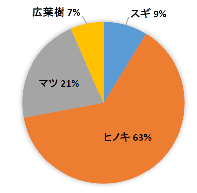 人工林における樹種別面積率