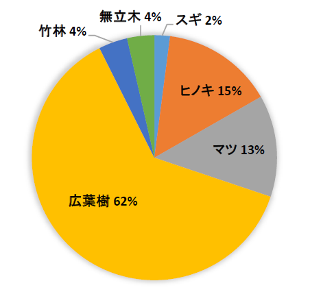 樹種別面積率