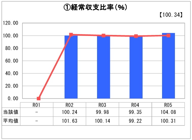 グラフ）経常収支比率