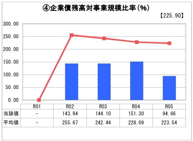 グラフ）企業債残高対事業規模比率