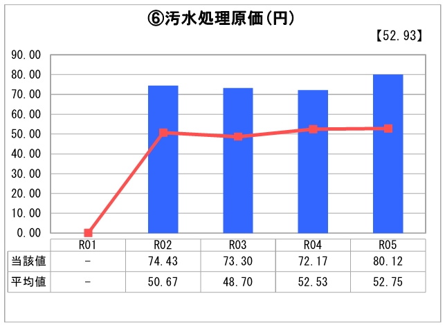 グラフ）汚水処理原価