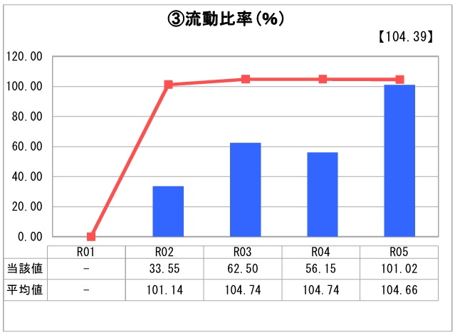 グラフ）流動比率