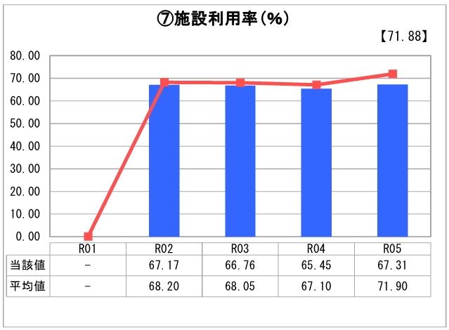 グラフ）施設利用率
