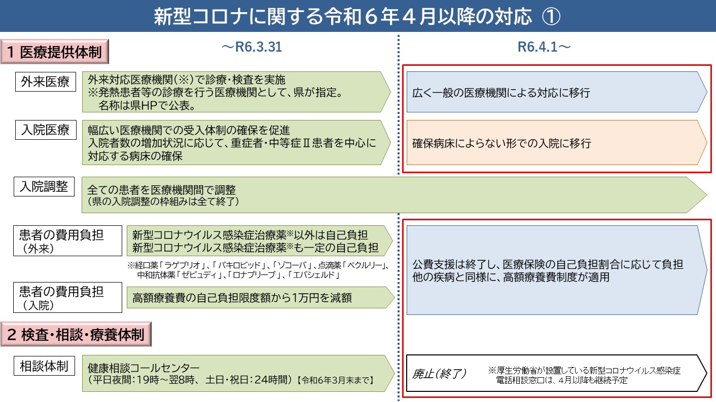 新型コロナに関する令和6年4月以降の対応1