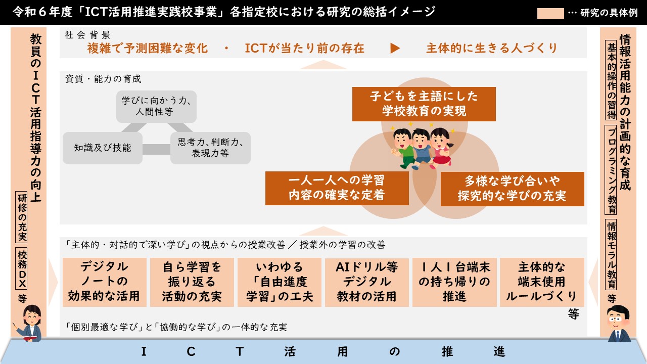 令和6年度「ICT活用推進実践校事業」各指定校における研究の総括イメージ