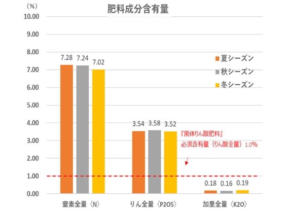 グラフ）肥料成分3項目の含有量