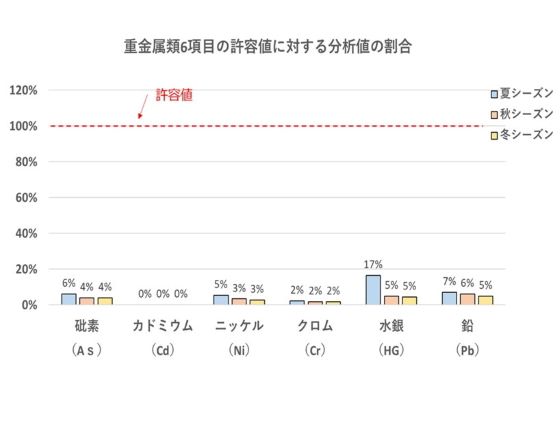 グラフ）重金属6項目の許容値に対する分析値の割合