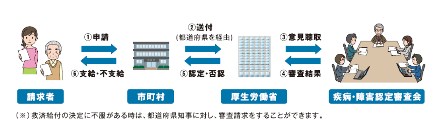 申請から認定・支給までの流れ
