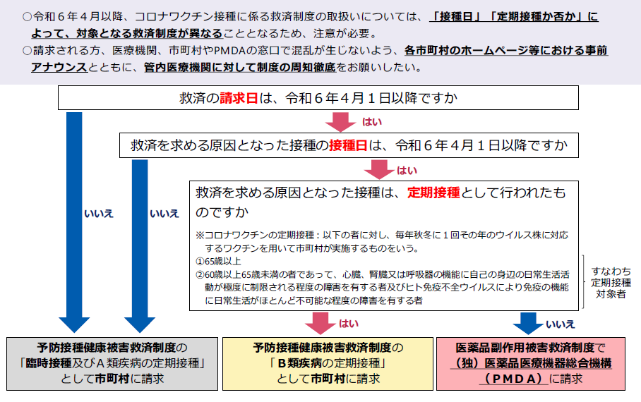 令和6年4月以降のコロナワクチン接種に係る救済制度の取扱い
