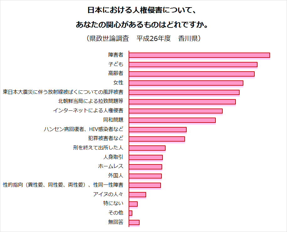 県政世論調査の結果（人権侵害のうち関心があるもの）