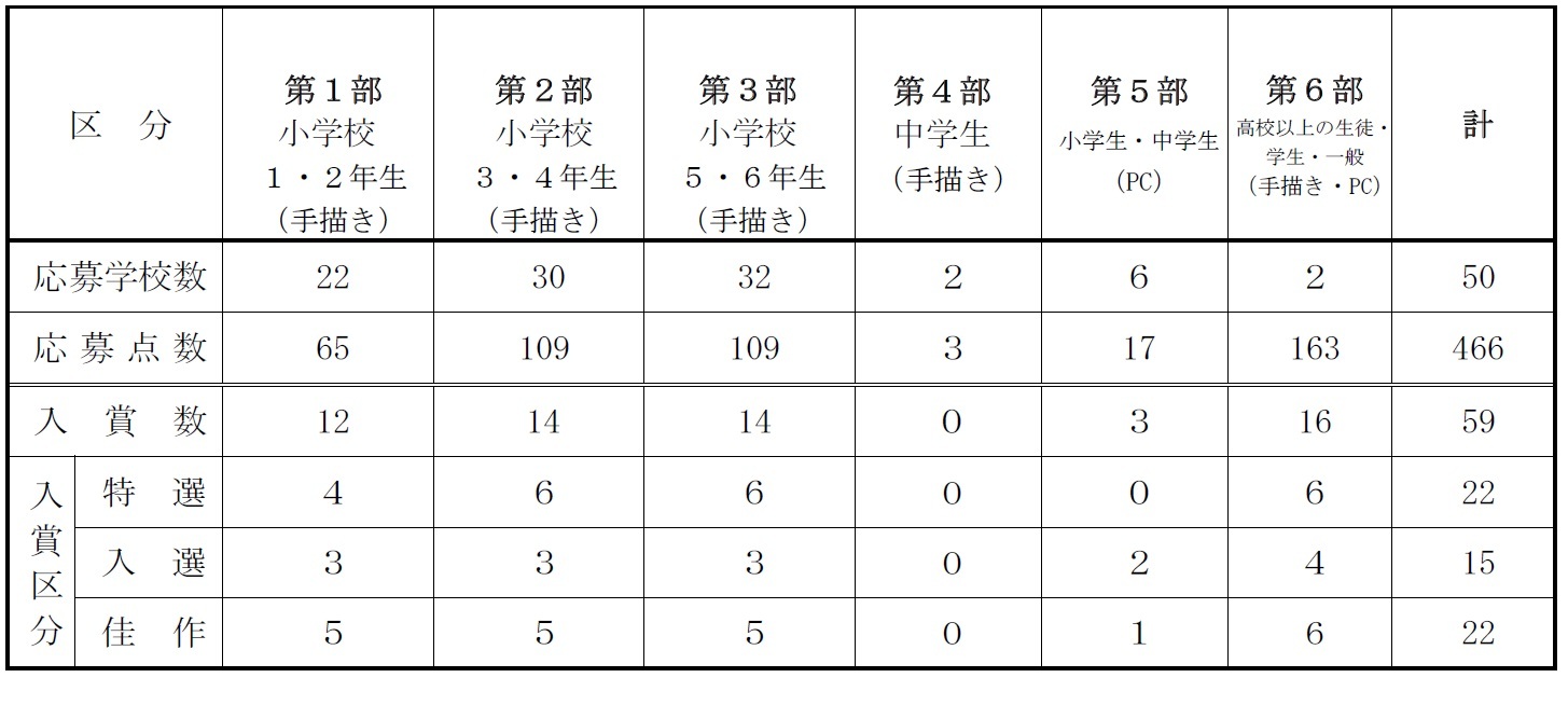 応募状況と入賞数