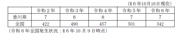 過去5年間の本県及び全国での発生状況（感染者数）