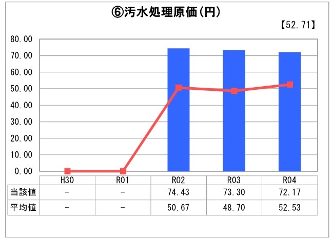 汚水処理原価のグラフ