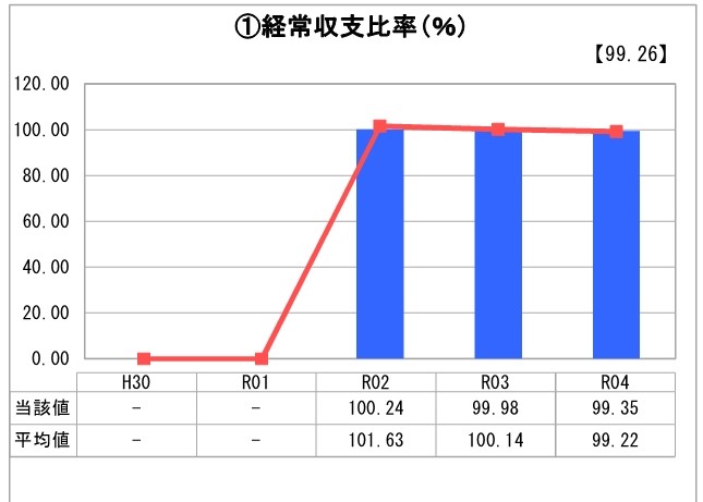 経常収支比率のグラフ