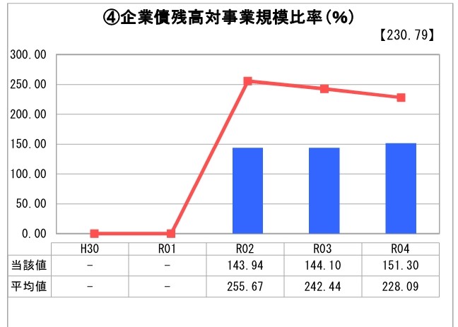 企業債残高対事業規模比率のグラフ