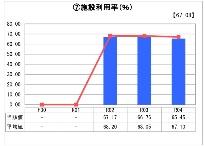 施設利用率のグラフ