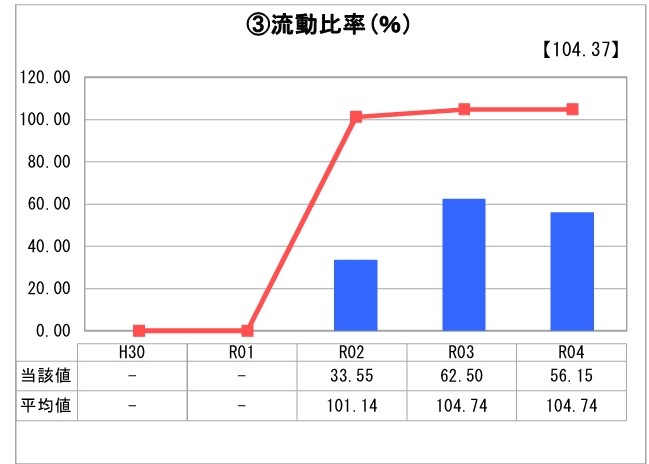 流動比率のグラフ