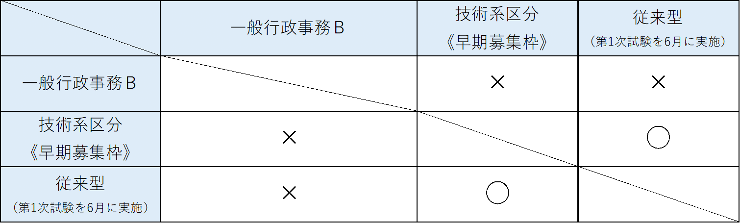 大学卒業程度併願早見表