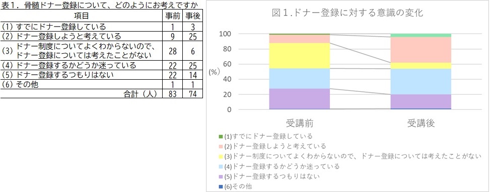 表1.骨髄ドナー登録について、どのようにお考えですか