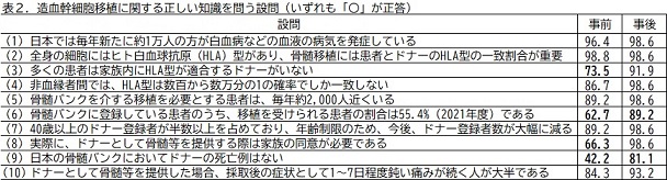 表2.造血幹細胞移植に関する正しい知識を問う設問