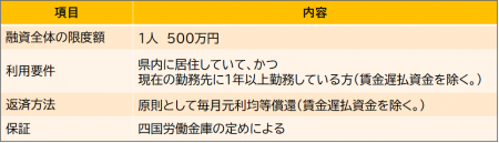 香川県勤労者福祉資金融資制度概要