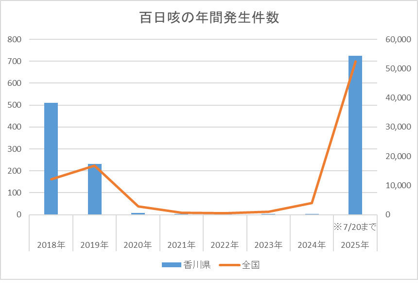 百日咳
