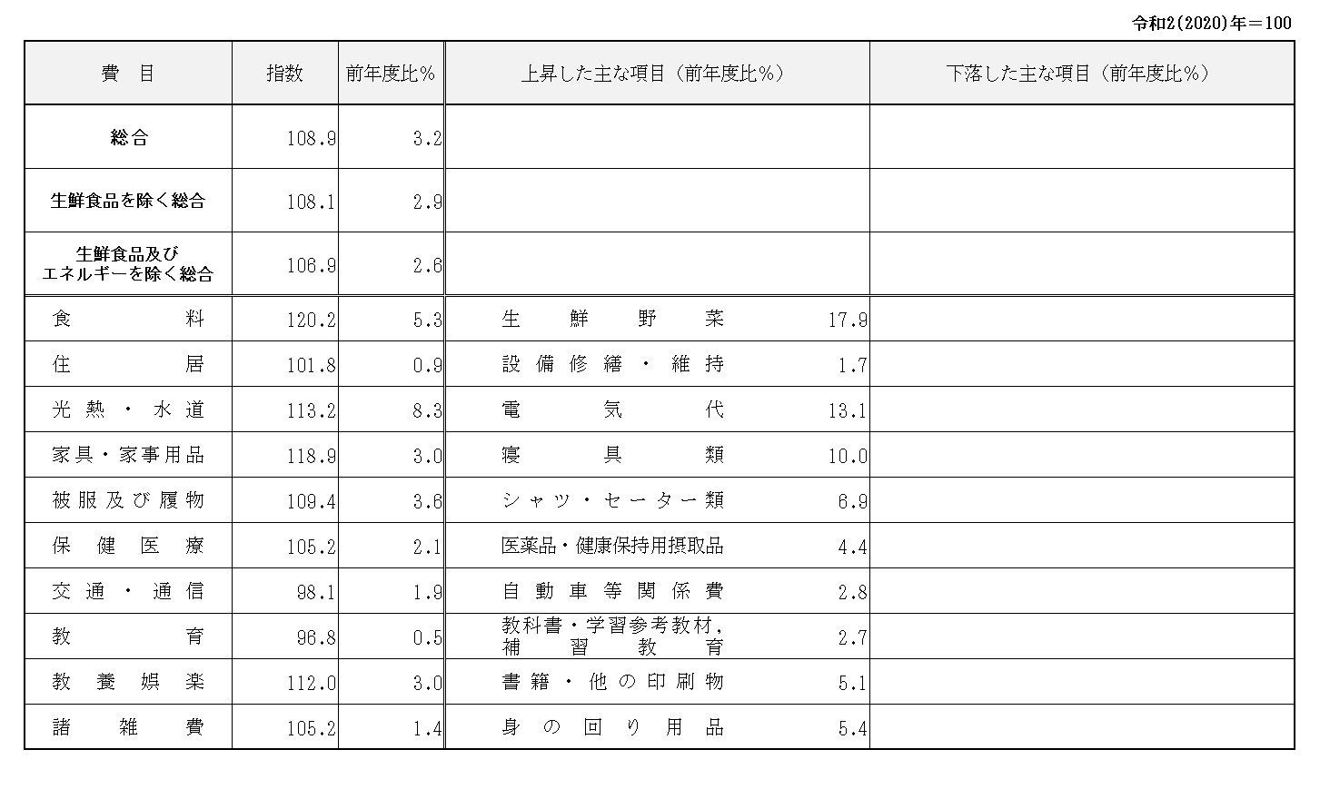 消費者物価指数前年度比(令和6年度)