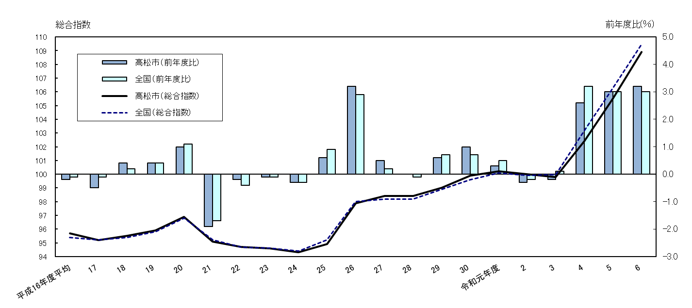 消費者物価指数の推移(令和6年度)