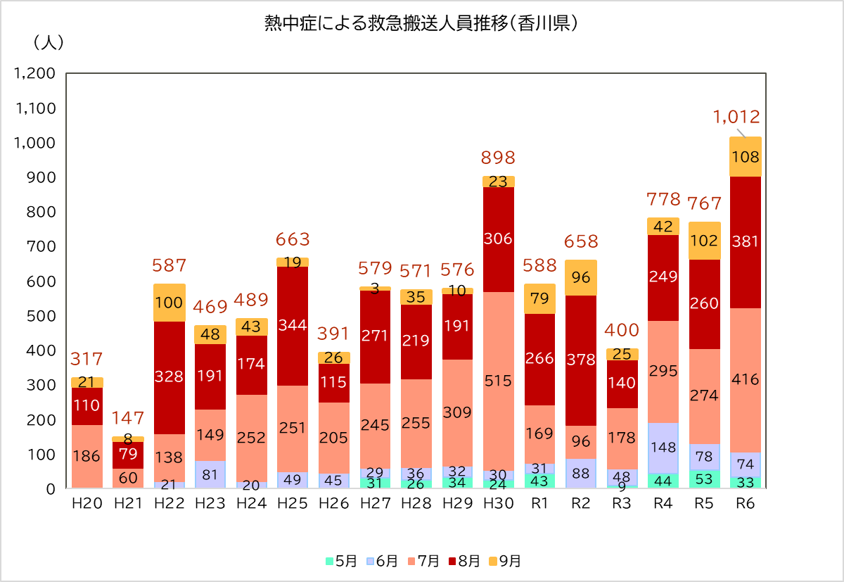 搬送者数推移