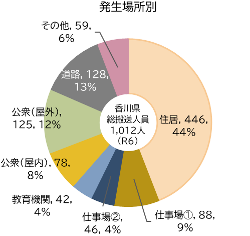 発生場所