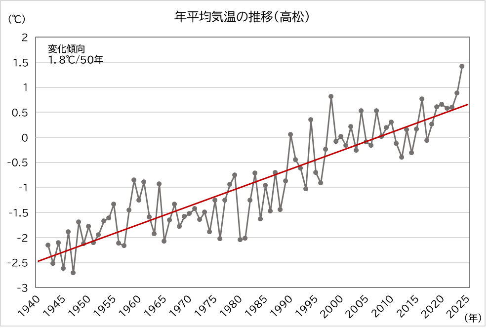 気温推移
