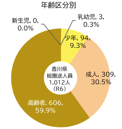 年齢区分