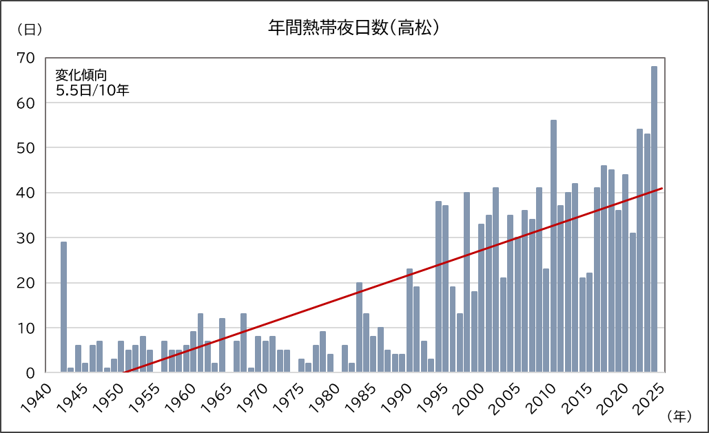熱帯夜日数