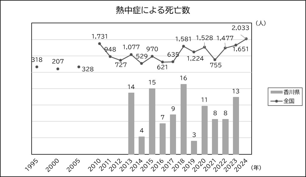 死亡数3