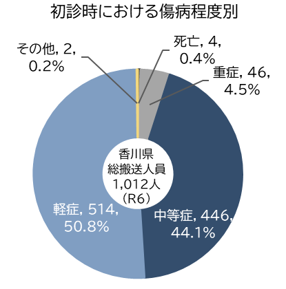 傷病