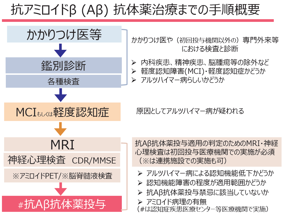 治療手順