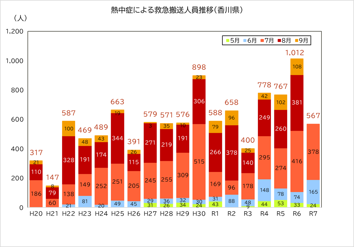 搬送人員グラフ