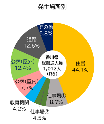 発生場所7