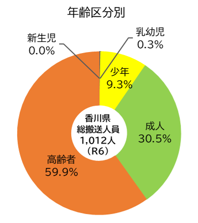 年齢別区分4