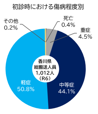 傷病別4