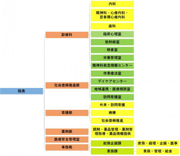 組織図