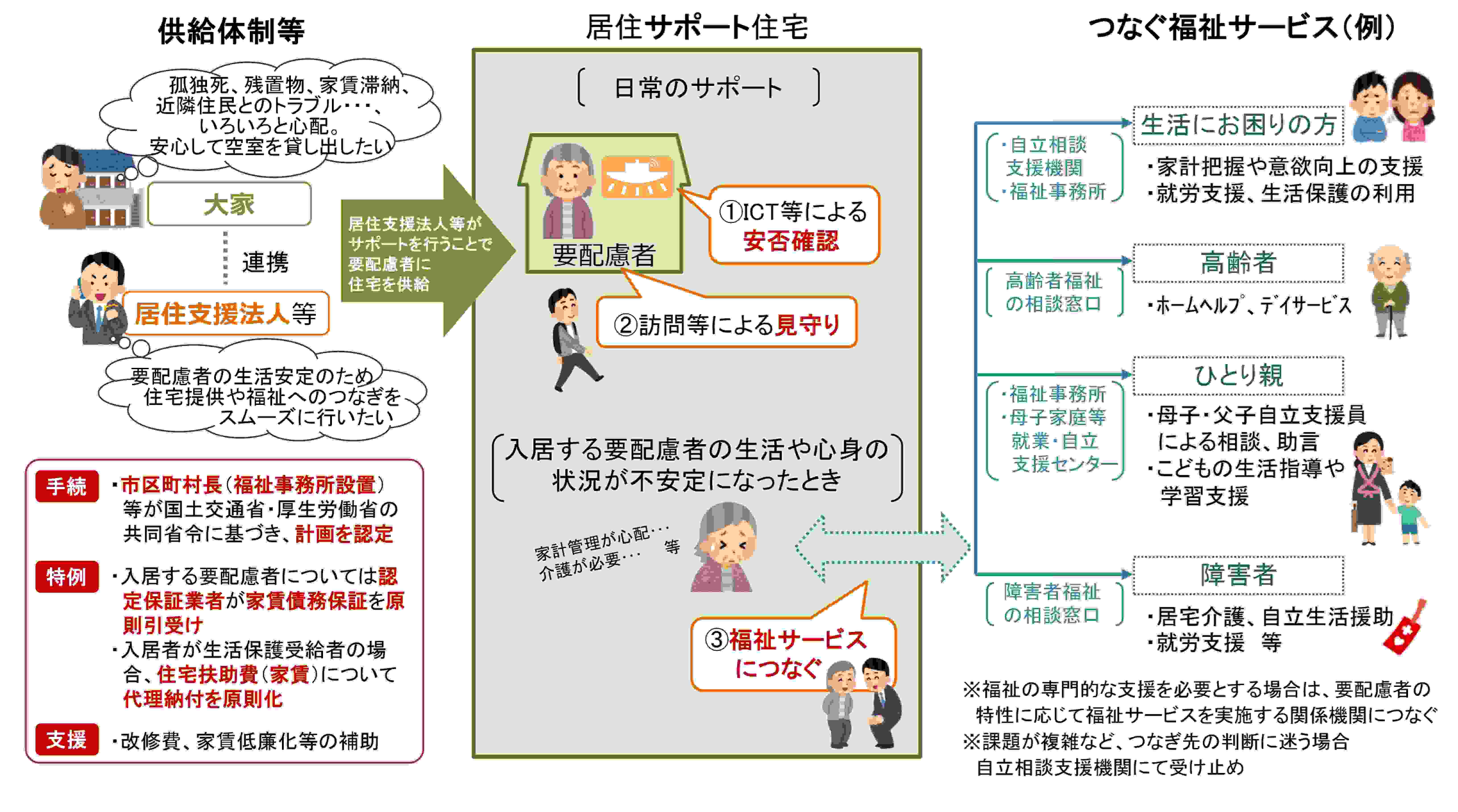 居住サポート住宅の概要図