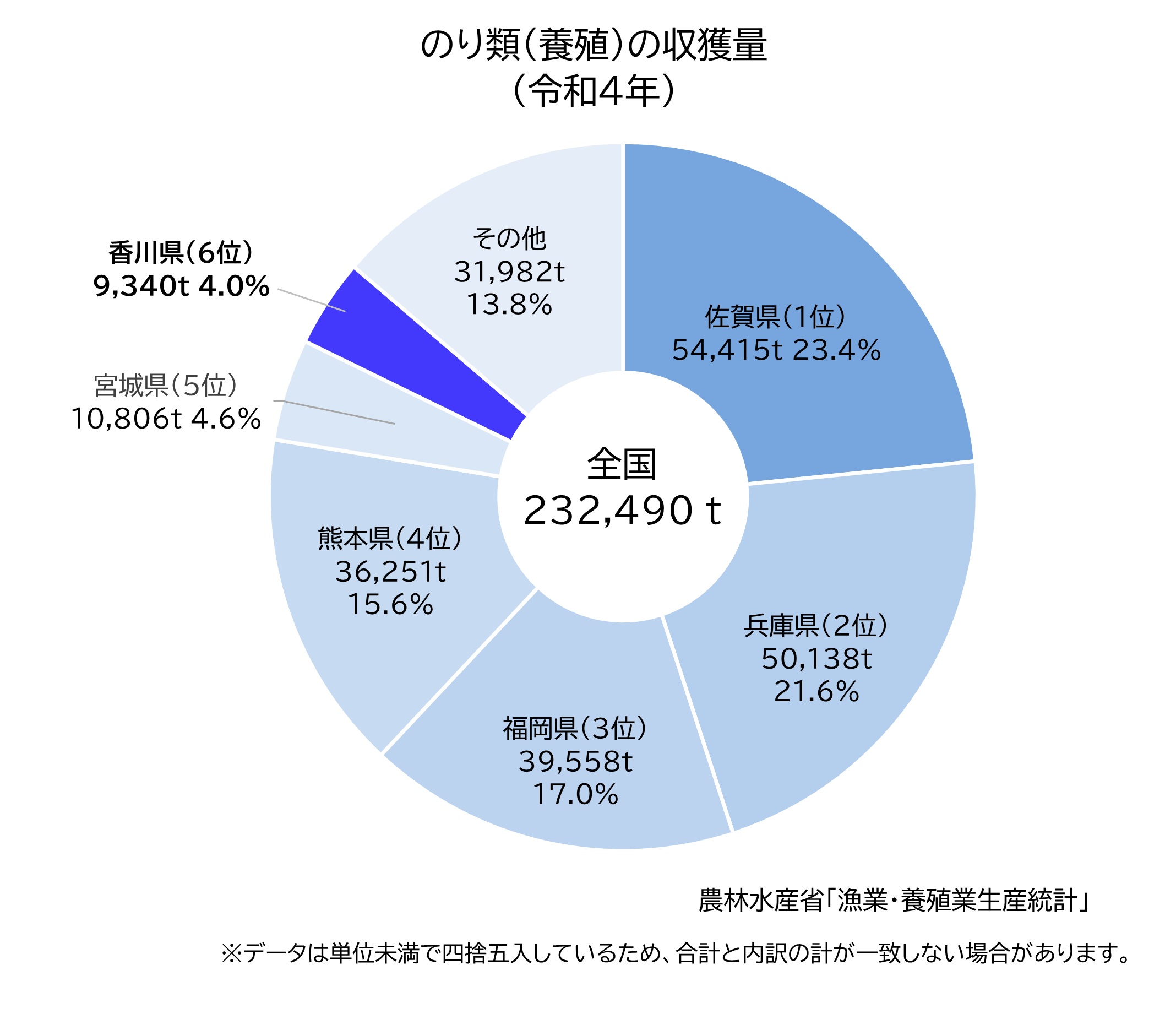 令和4年のり類（養殖）の収穫量